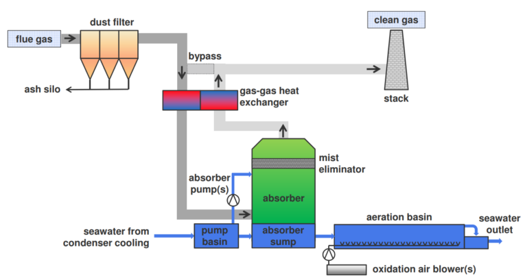 Hệ thống FGD(Flue Gas Desulfurization) trong nhà máy nhiệt điện và ứng ...